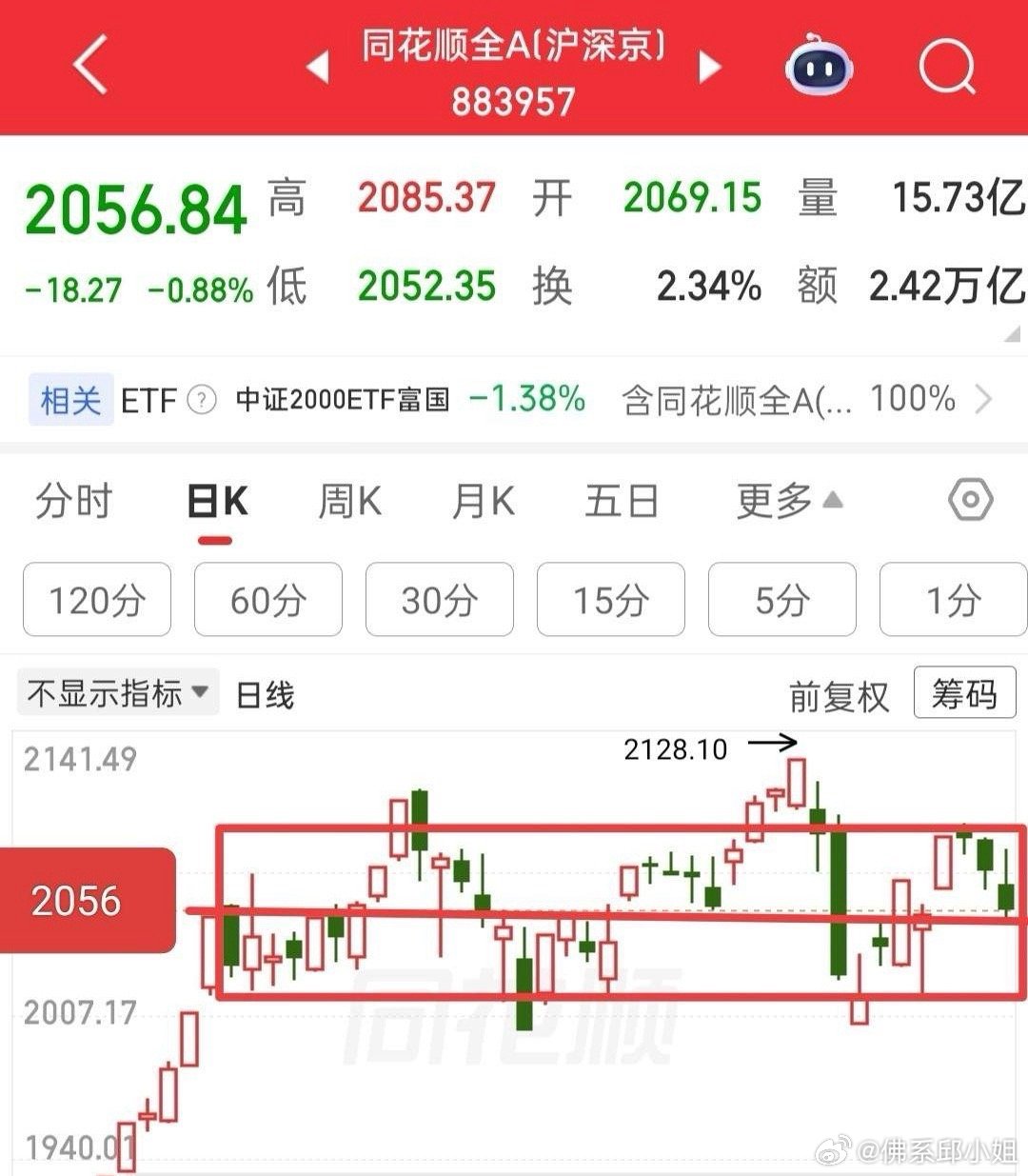 今天盘面突然大幅跳水，全A跌破2056支撑后尾盘收回，放量明显，说明这个位置有资