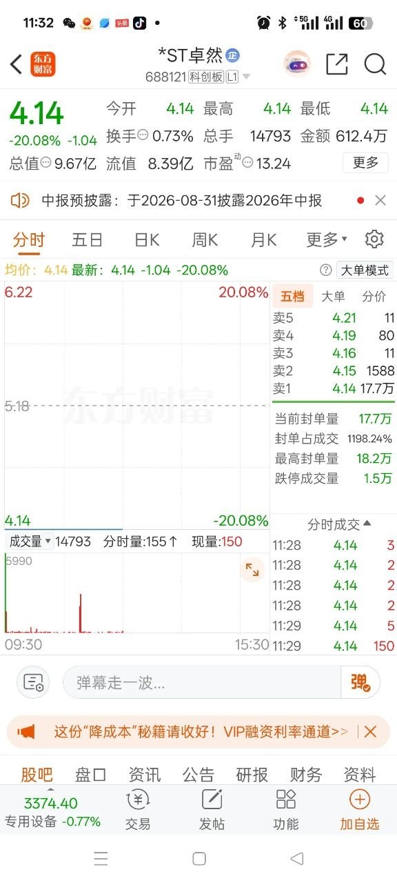 A股今天最惨的股票诞生了，它就是ST卓然，今日开盘直接封死20厘米一字跌停，卖一
