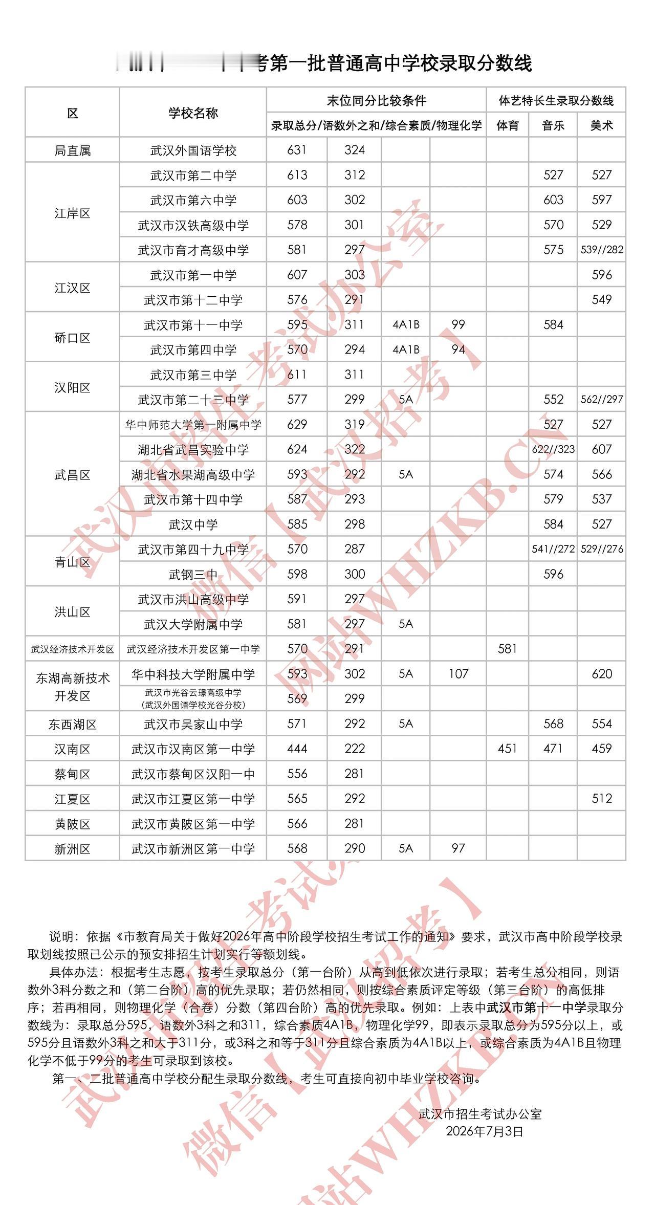 真高呀！今天武汉市招生考试办公室正式公布2026年中考第一批（省级示范）普通高中