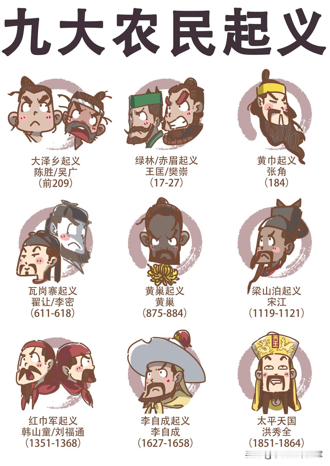 九大人民起义我帮你把图里的九大农民起义整理成了时间线+核心要点，方便你快速理