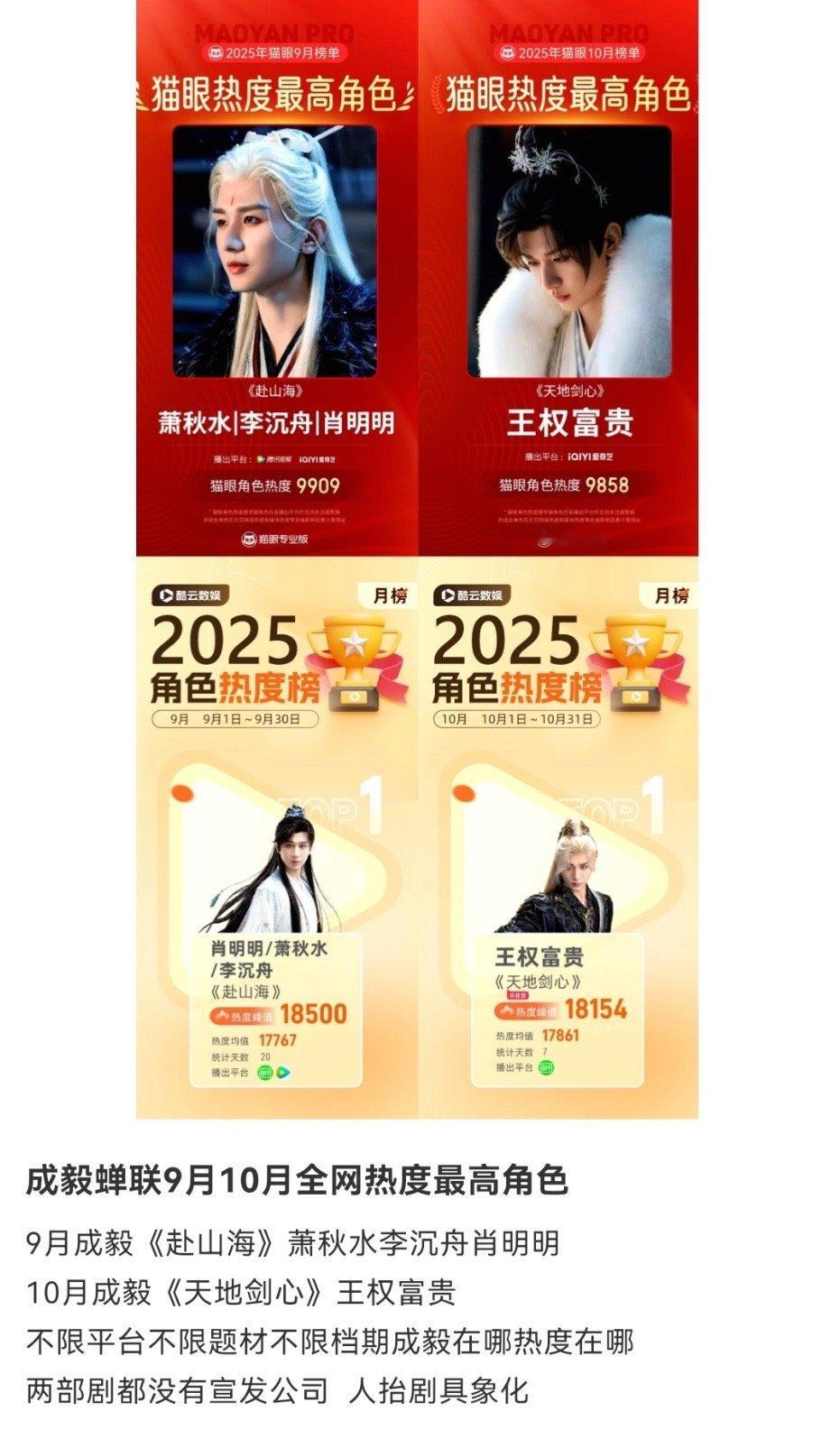 成毅蝉联登顶9月10月全网热度最高角色，9月赴山海萧秋水李沉舟肖明明，10月