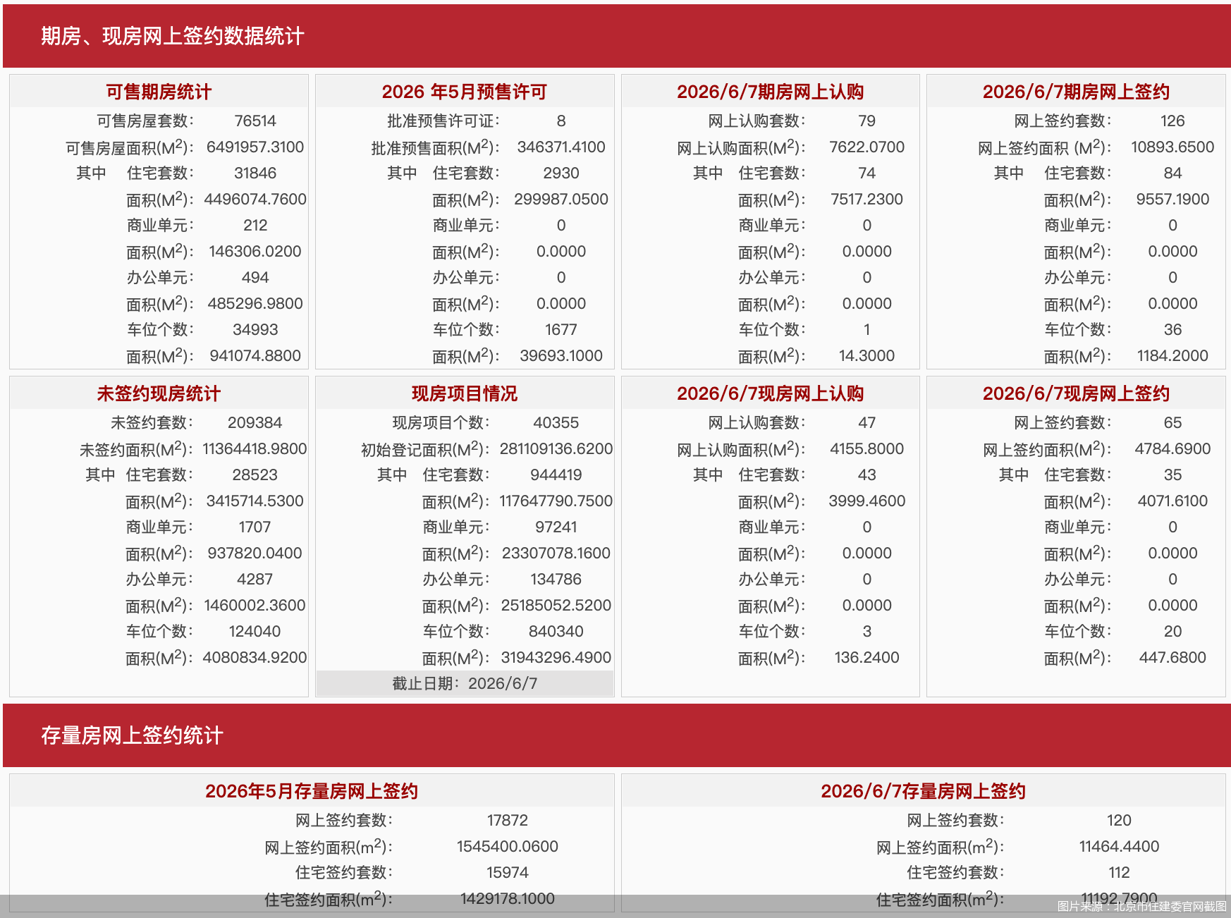 每日网签| 6月7日北京新房网签191套、二手房网签120套