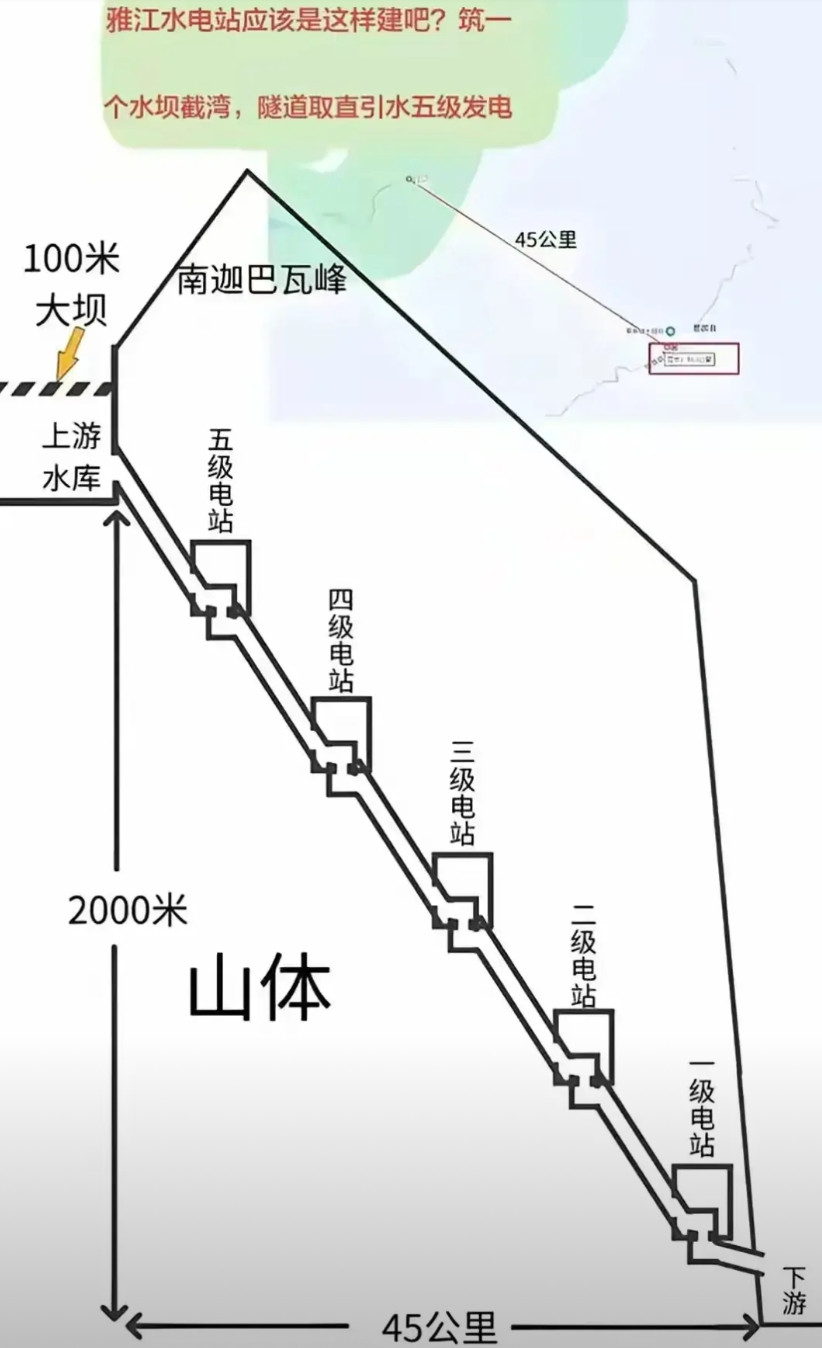 雅江工程猜想（纯属猜想，切莫当真）。整个工程会有20条（也可能多出几条）7.5