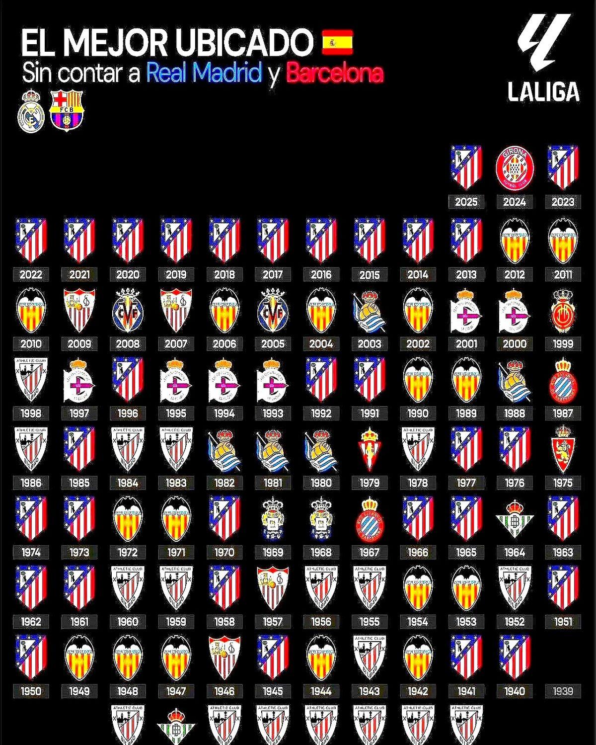 都说西甲是皇马巴萨的二人转，其实都看错了。砸钱拿冠军不稀奇，真正牛的是用人家