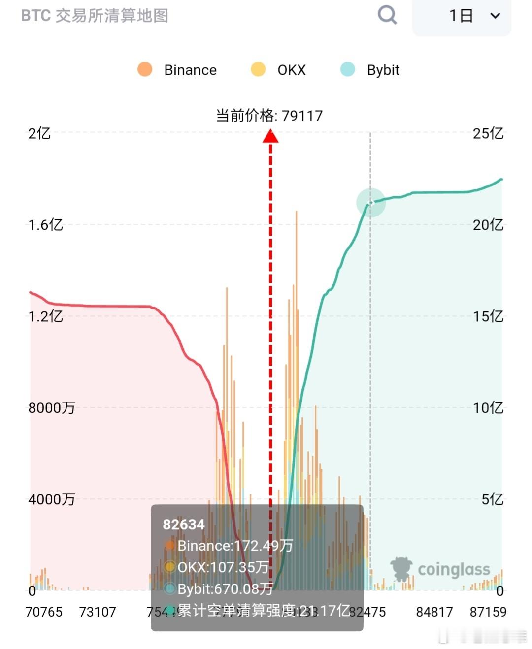 BTC的可能情景，上阻密集区还有几十亿的资金，集中在82500附近，一旦这些流动