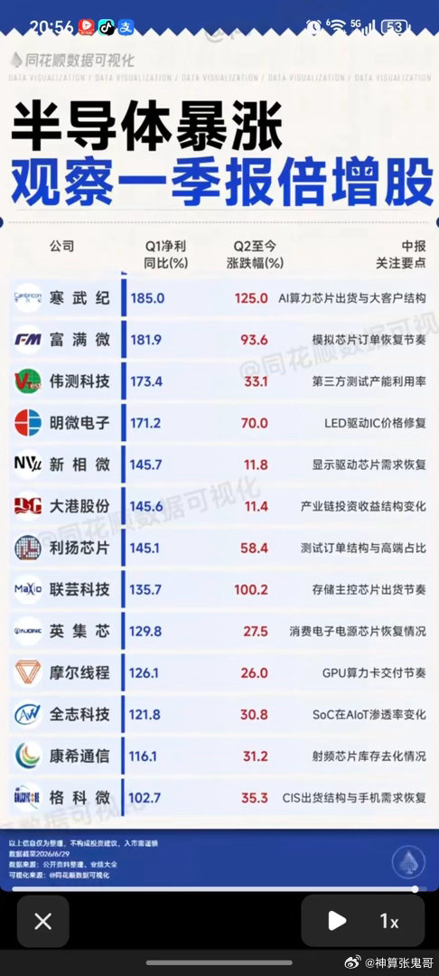 半导体业绩暴涨：关注一季报倍增股！整理43家半导体龙头股，一季报业绩暴涨。中报预
