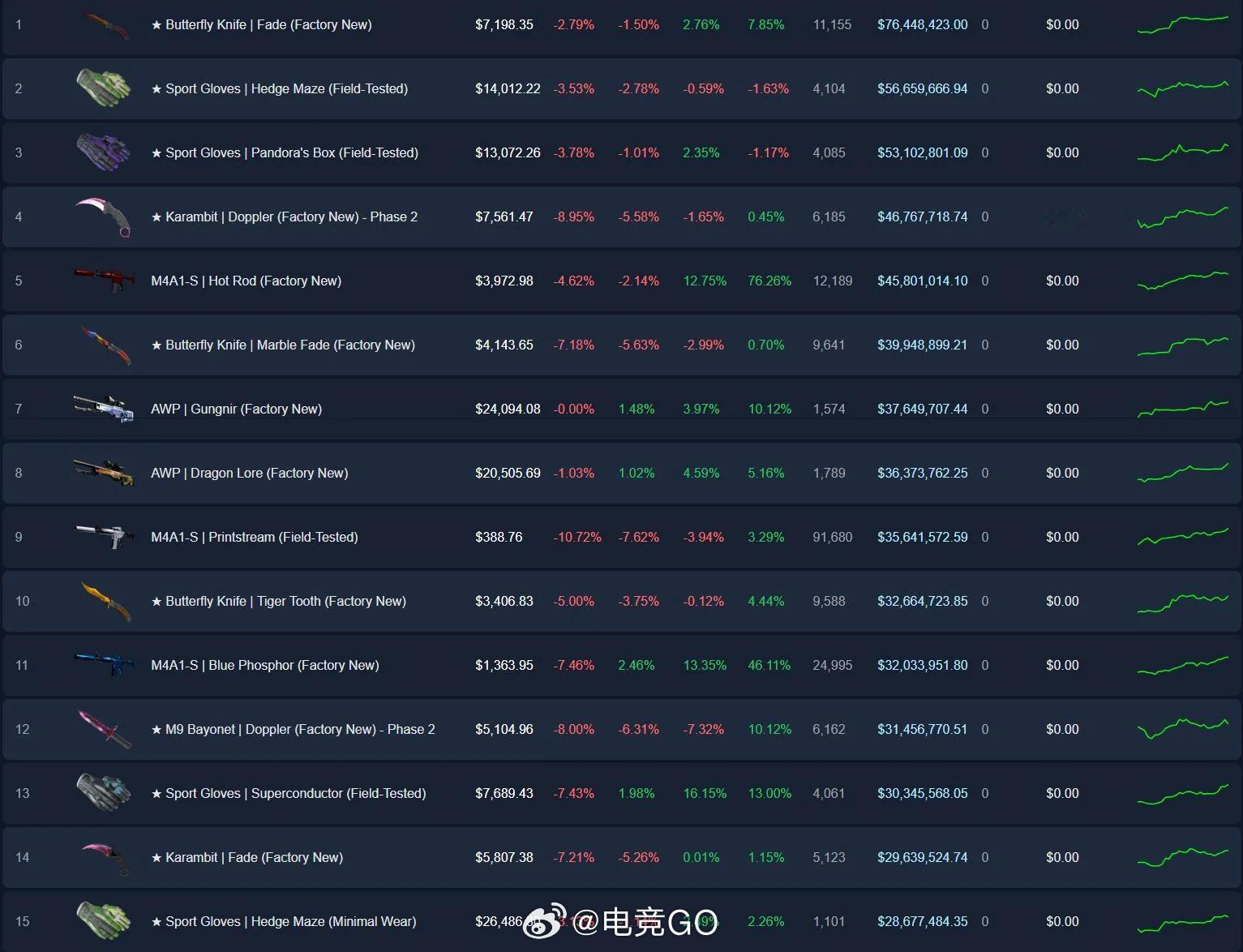 CS物品在Steam推出新政后开始下跌网友普遍认为这是为了让账号更安全，有利于市