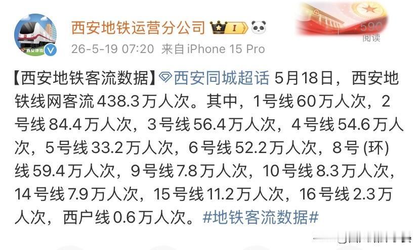单日438.3万人次！西安地铁工作日客流数据出炉，主力线路曝光5月18日工作