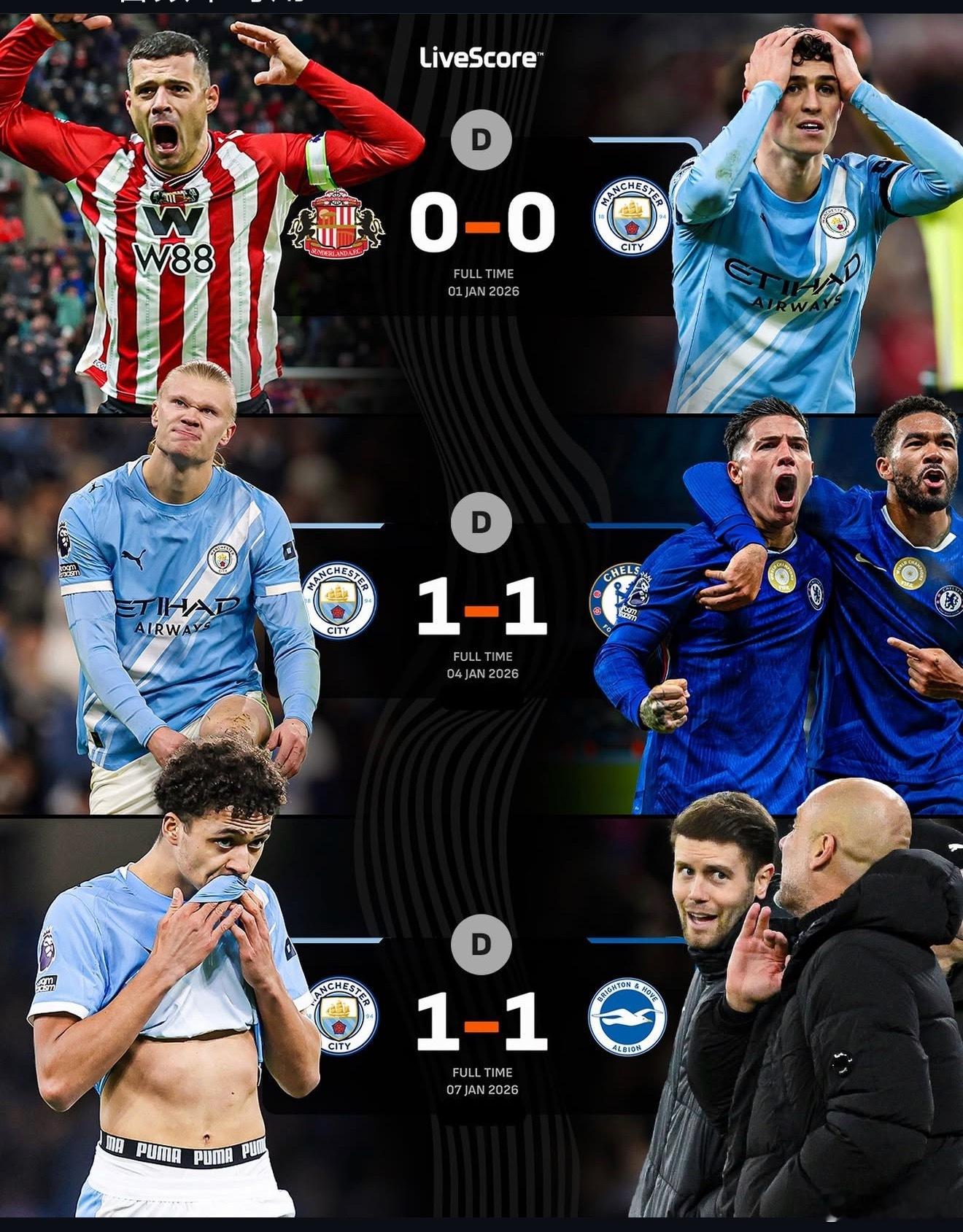 1比1！曼城遭遇三连平。维拉和水晶宫也是0比0战平。这意味着，只要明