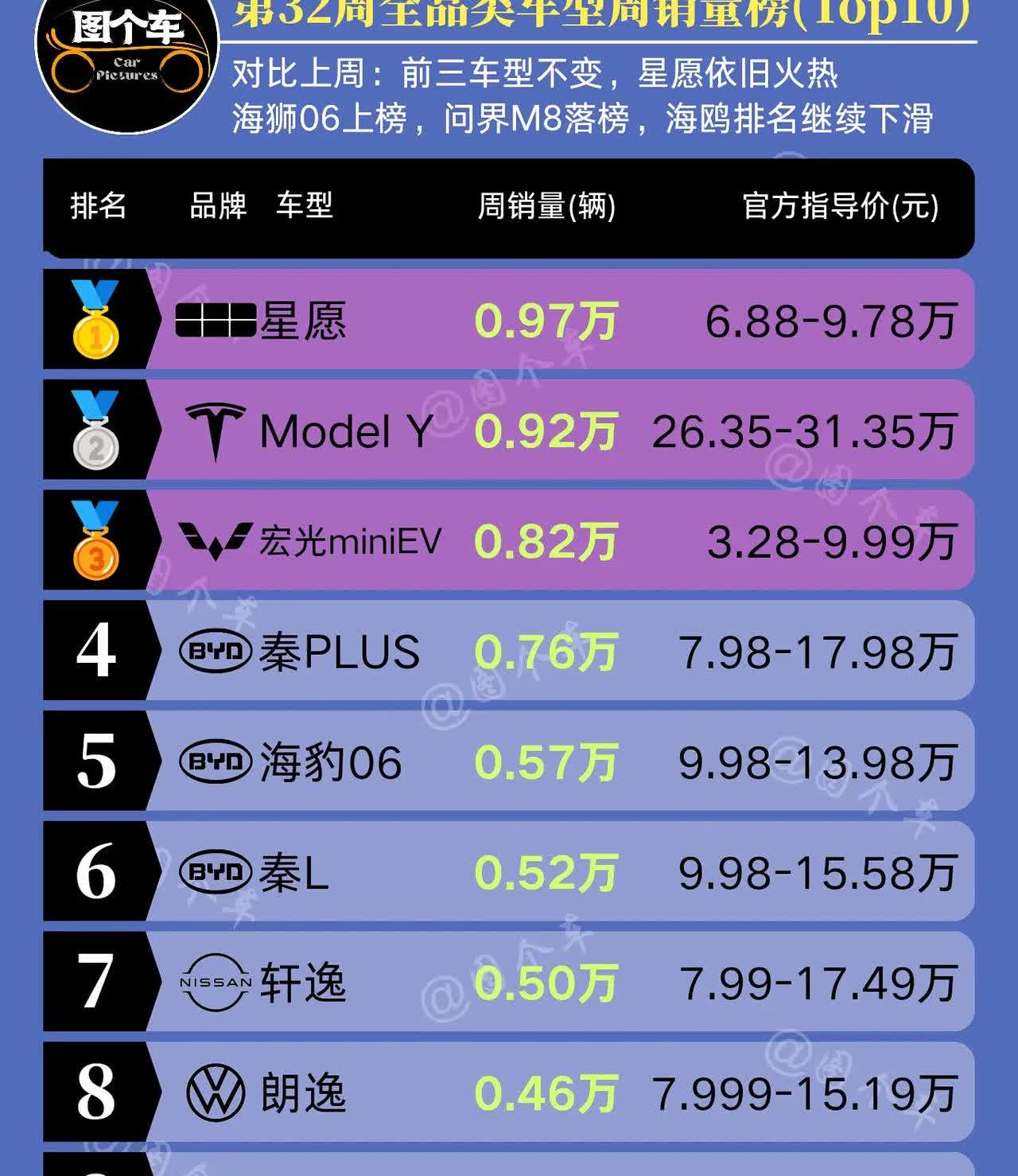 比亚迪占半江山！第32周汽车全品类车型销量榜！对比上周，前三排名不变，依