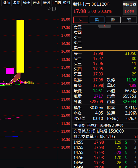 热门个股解读——新特电气（301120）