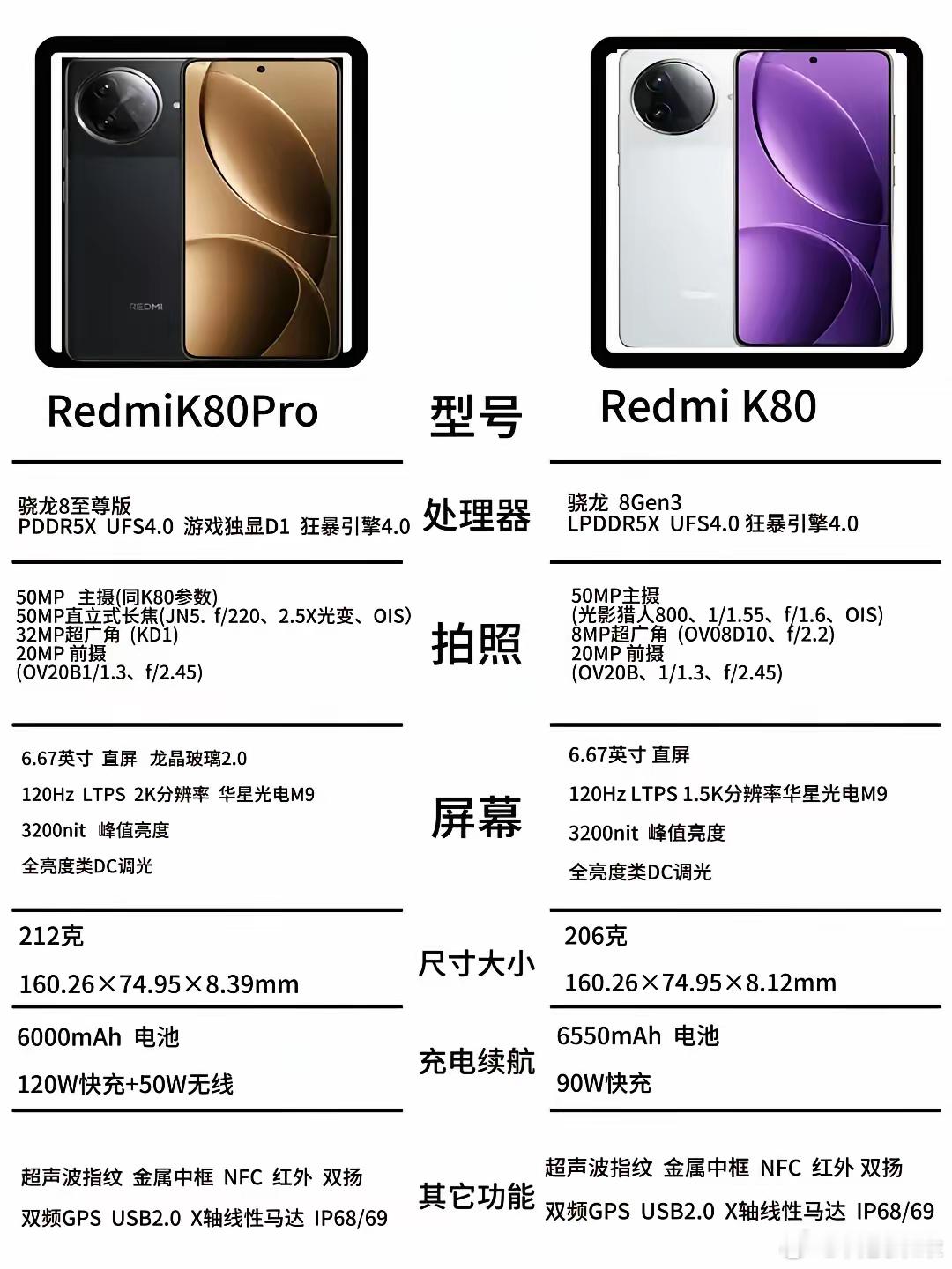 数码闲聊站红米K80Pro与红米K80差异明显，两款手机起价相差