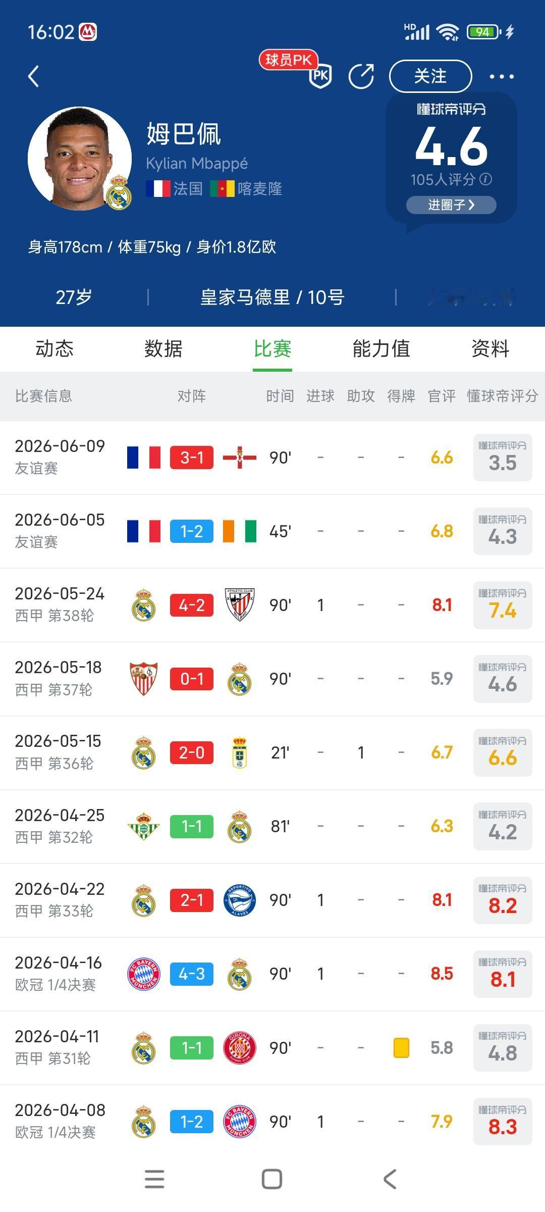 姆巴佩最近两个月表现糟糕，丢西甲冠军，丢欧冠冠军，在法国队也两场热身赛0进球。