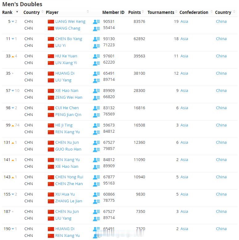 【世界羽联排名0414：石宇奇重返男单榜首】世界羽联排名4月14日，世界羽联公布