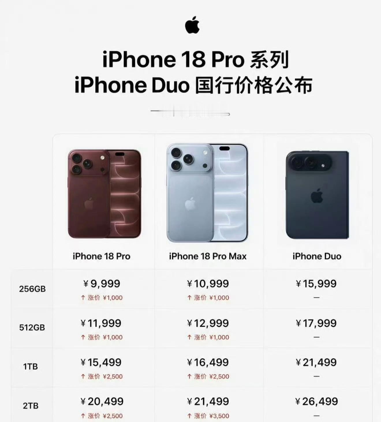 iPhone18Pro价格iPhone18Pro价格看懵我今年直接破万起步了！