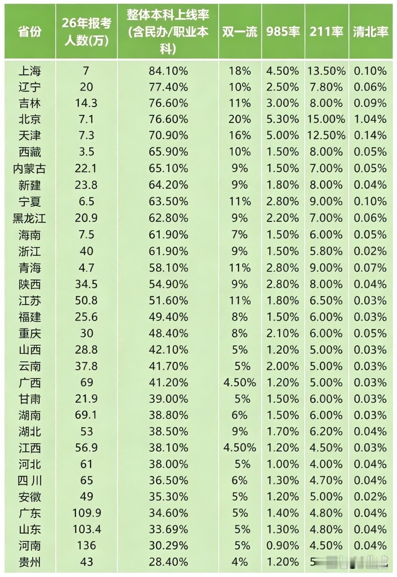 居然还有985率不到1%的…