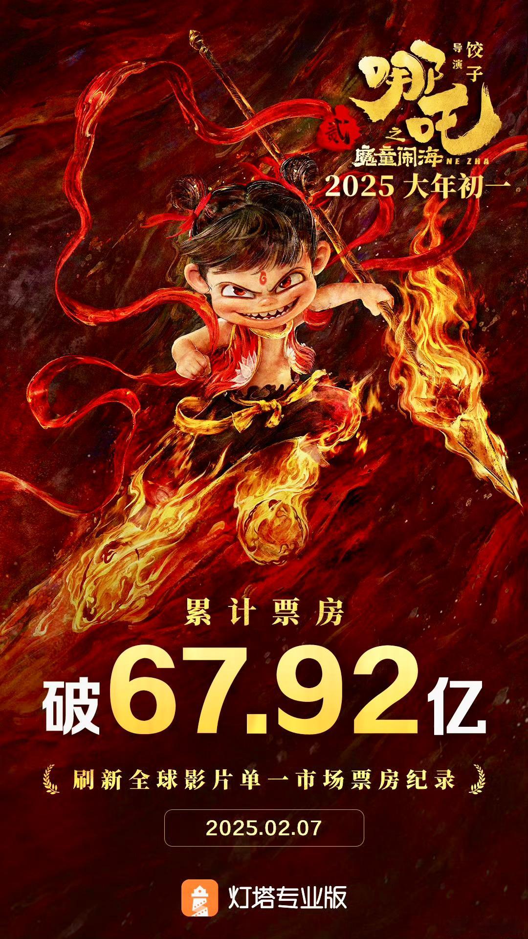 今天星战蹭上了！[doge]《哪吒之魔童闹海》中国内地票房（含预售）突破67.