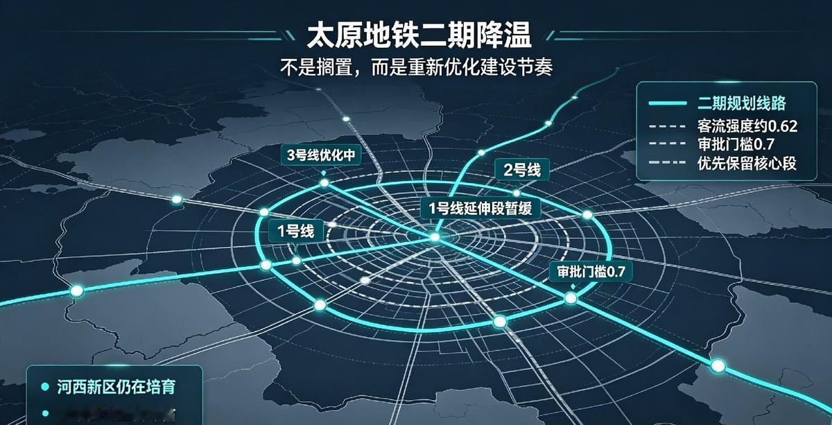 太原地铁二期不是黄了，是真被国家新规卡住了。2026年7月太原全网客流强度0.6