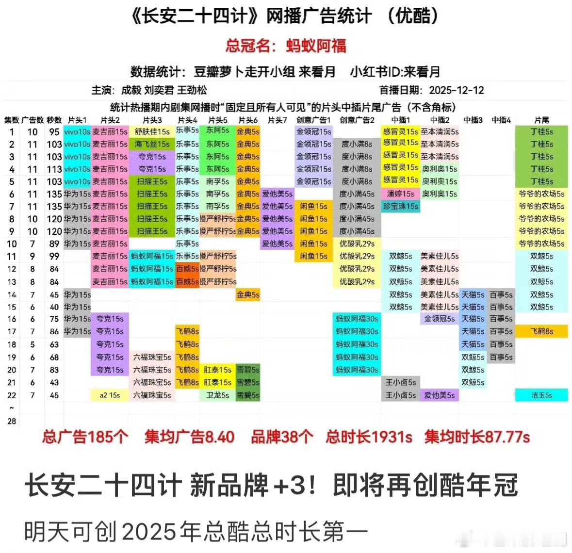 成毅长安二十四计新增3个品牌入场，1个品牌返场，像这种剧集开播后不断有新品牌加广