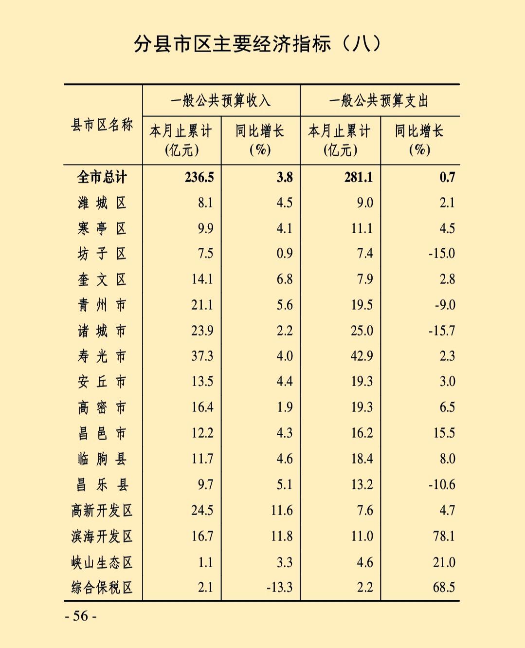 1-4月份潍坊市各县（区、市）地方财政收入揭榜：寿光唯一超30亿保持首位诸