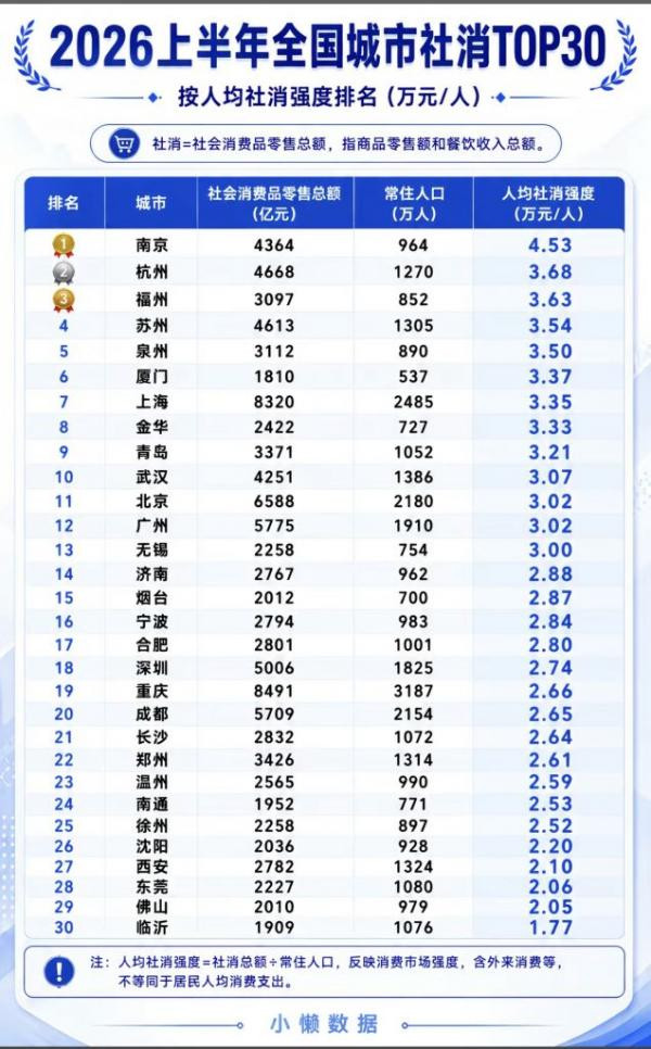 这数据有点意思，人均社消强度，南京高居榜首断崖领先社会消费品零售总额，这数据还是