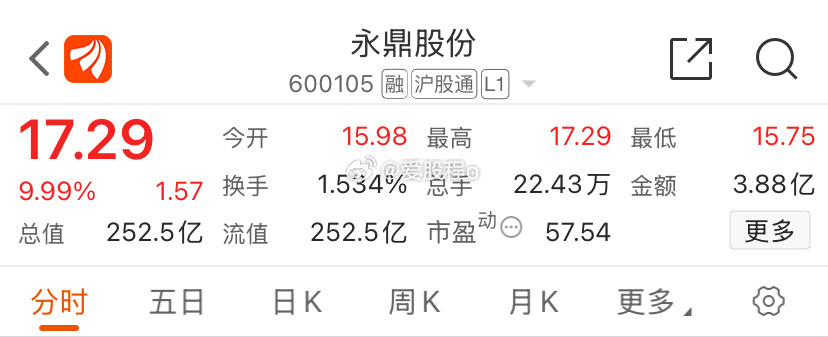 爱股程一直坚守的永鼎股份今日继续触及涨停，老铁们的激情在哪？