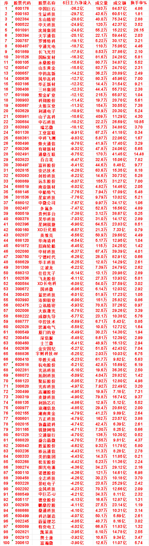 近五日，整个市场“主力流出最多”的名单汇总中钨高新：5日净流出14.2亿，成交