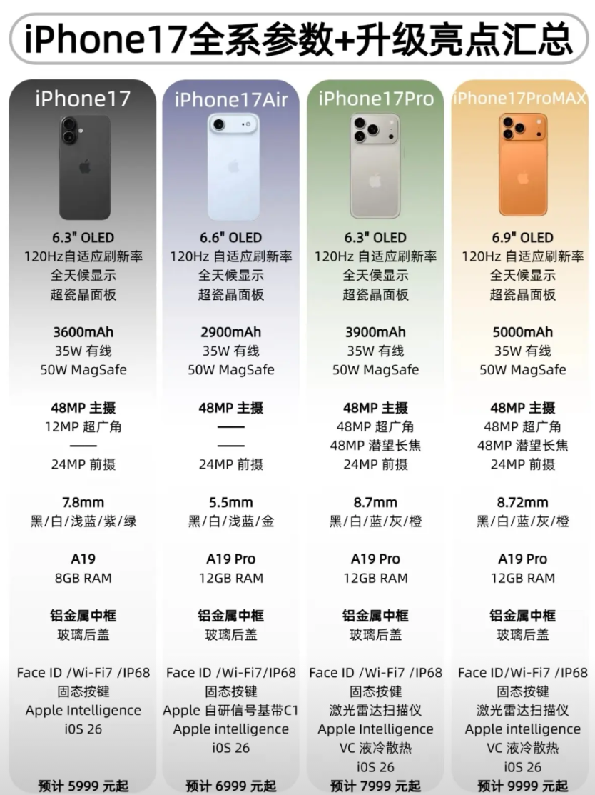 iPhone17国行预计涨价500元自适应刷新率的OLED屏幕，高级质感的超薄