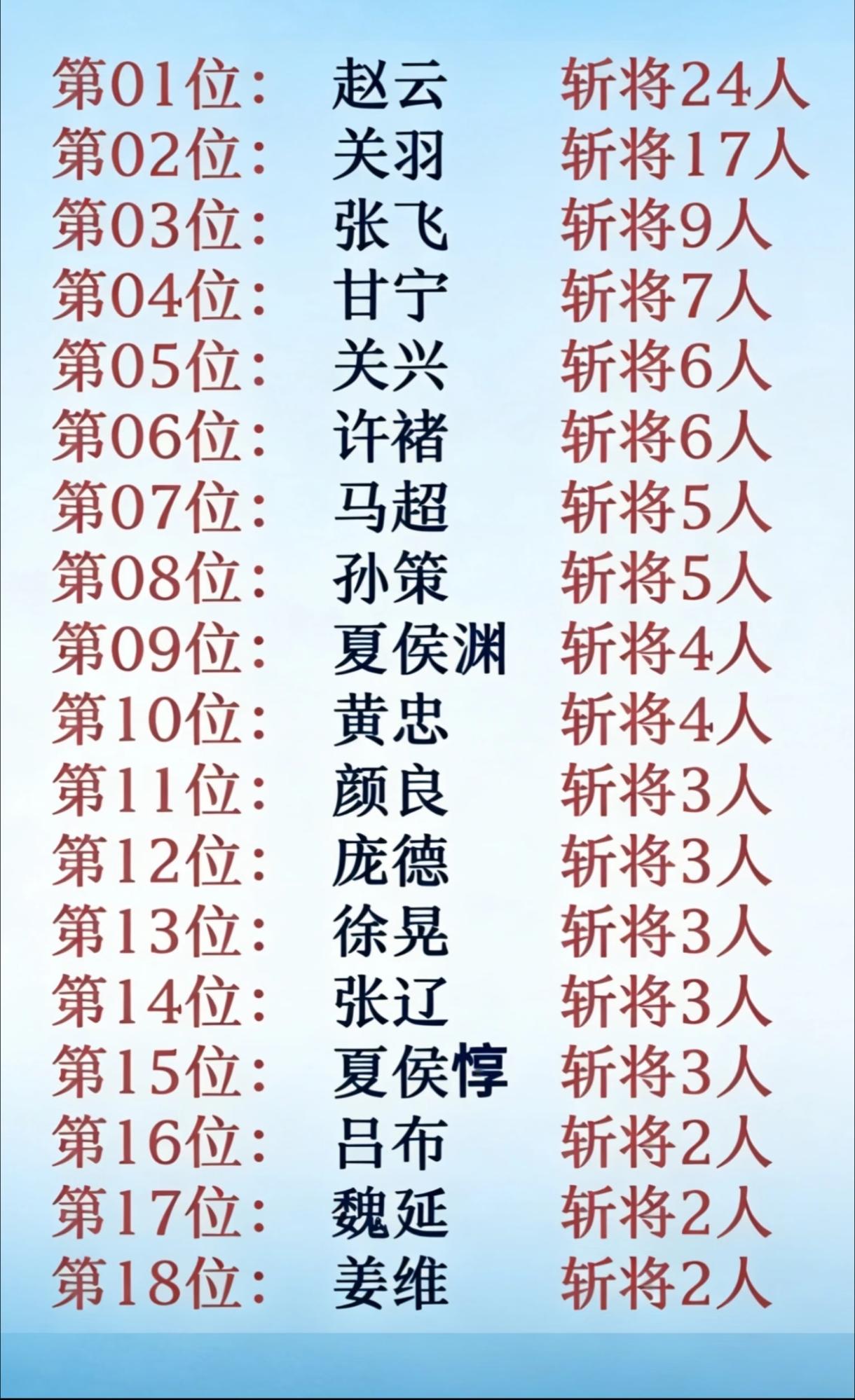 三国演义斩将排行榜，居然没有吕布？虎牢关一战，吕布就是去“进货”的。先是几个回合