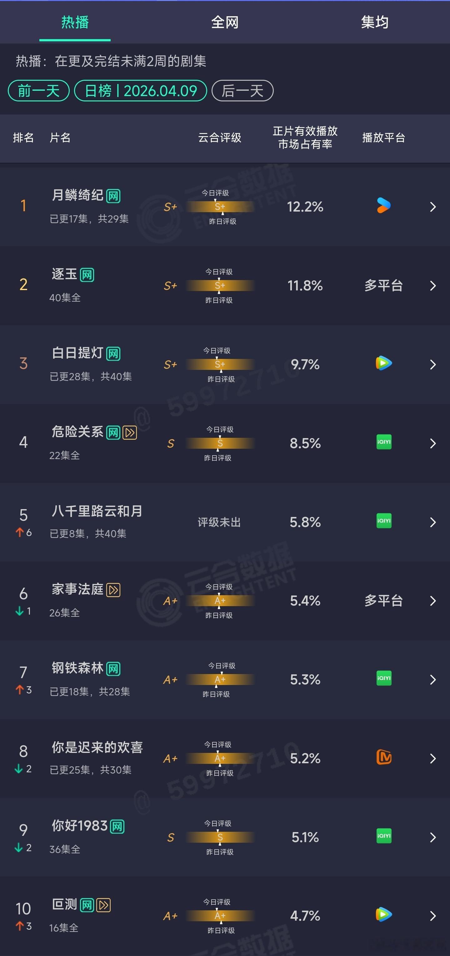 4.09云合：月鳞绮纪12.2%逐玉11.8%八千里路云和月5.8%
