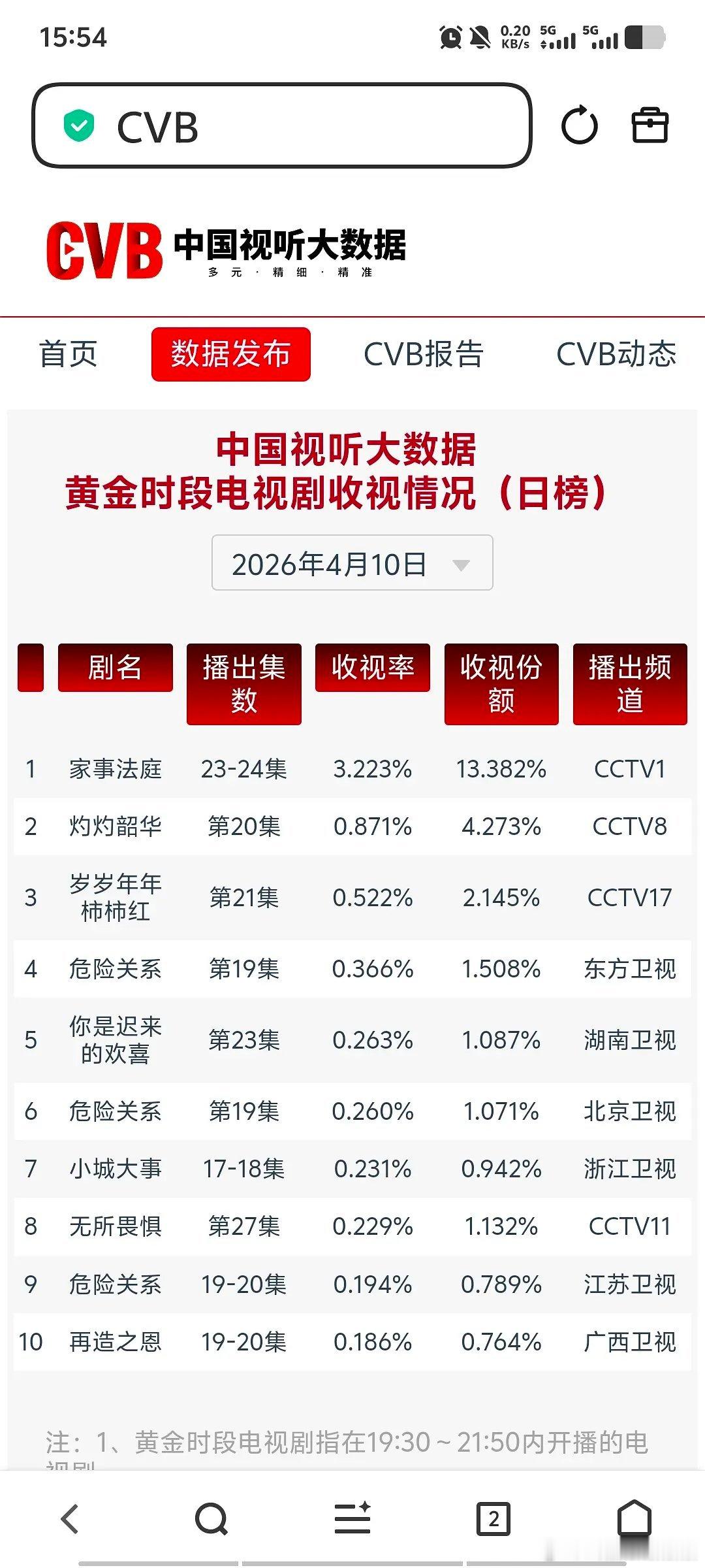 《家事法庭》全集均稳破三了！最新一集cvb3.223，份额创新高。目前累计集均3