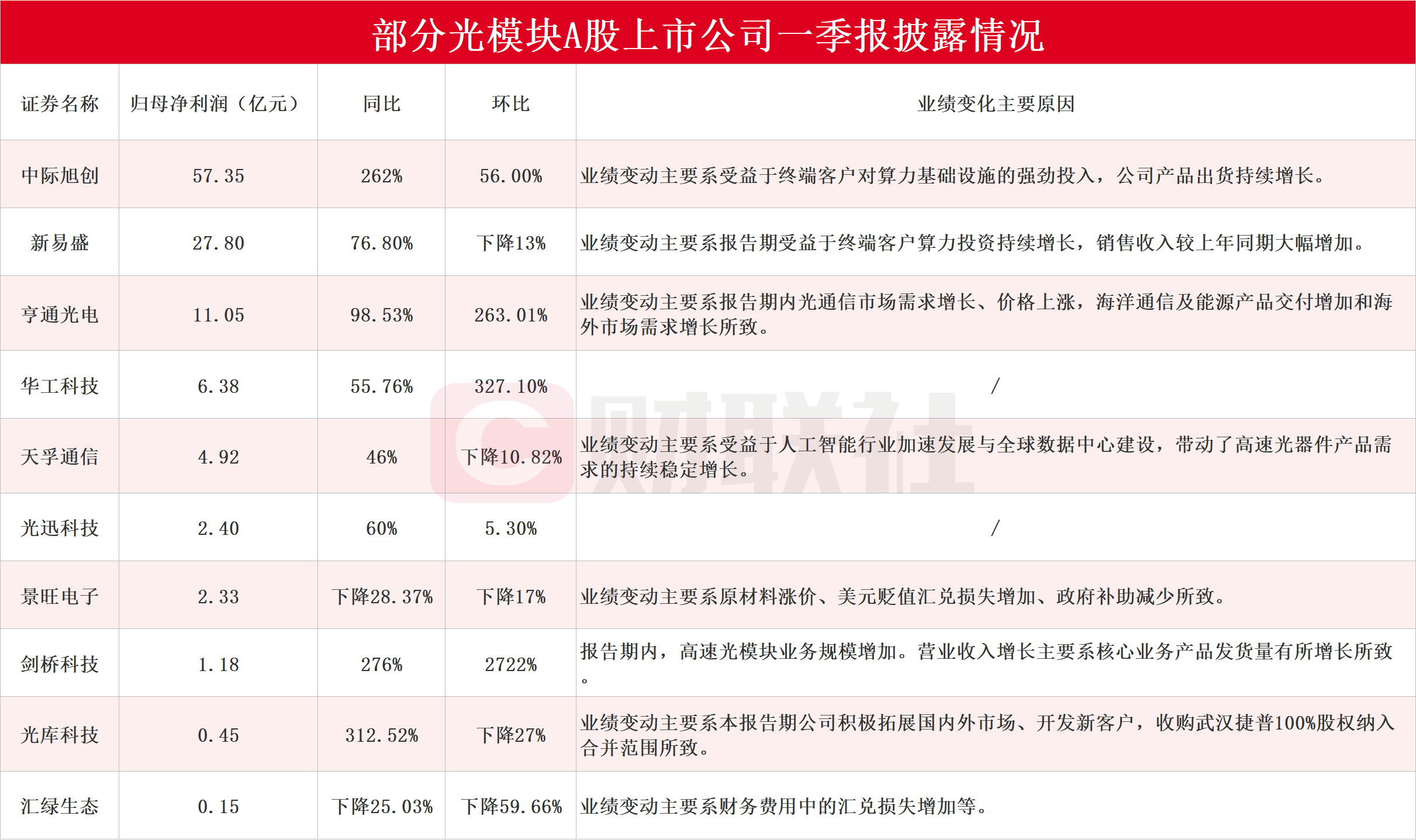 【10家光模块上市公司发布一季报剑桥科技Q1净利环比增长2722%】据不完全统