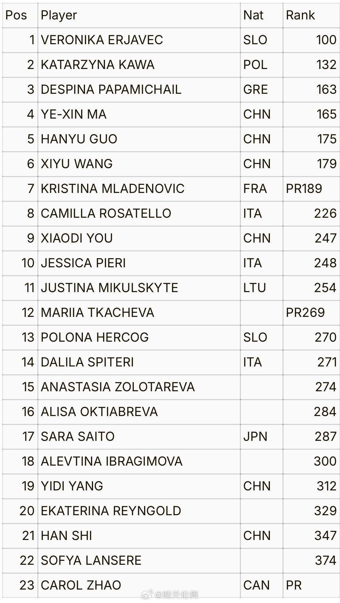 湖州WTA125正赛名单（4.27红土）王曦雨🇨🇳、马烨欣🇨🇳、郭涵煜
