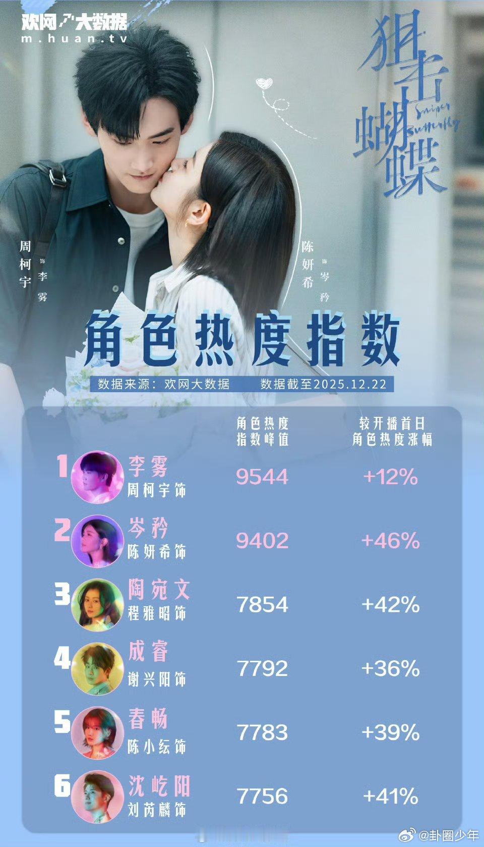 狙击蝴蝶上星浙江卫视收视年冠狙击蝴蝶大屏播出表现《狙击蝴蝶》拿下浙江卫视年度收