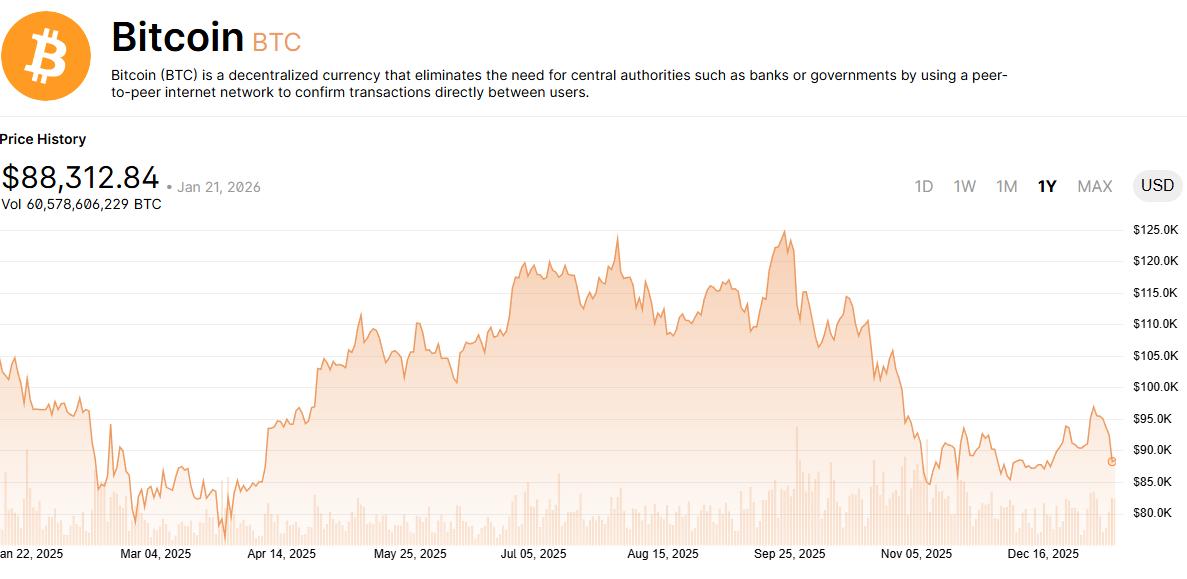 据外网传言，为什么近期比特币跌跌不休，原来是一个巨鲸在持有比特币12年后，将手中