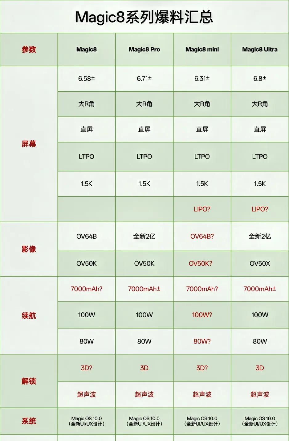 荣耀Magic8系列配置全面汇总：硬件全面升级，小屏旗舰终于登场！从目前曝光的