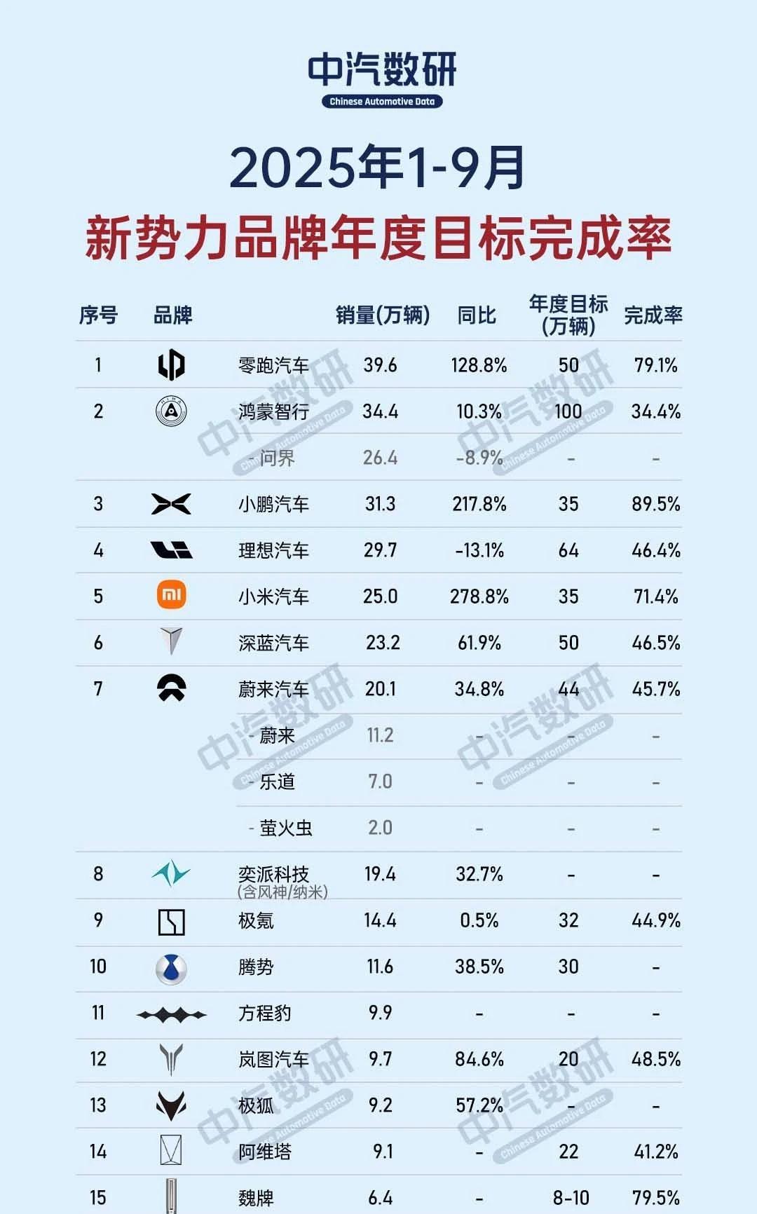 这是1-9月新势力年度目标完成度数据1、小鹏汽车完成度高居第一，目前已经完成8