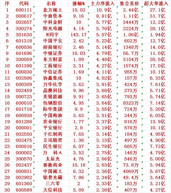 7月10日尾盘30分钟，主力资金“大幅抢筹的”30名单一览！1稀土2中