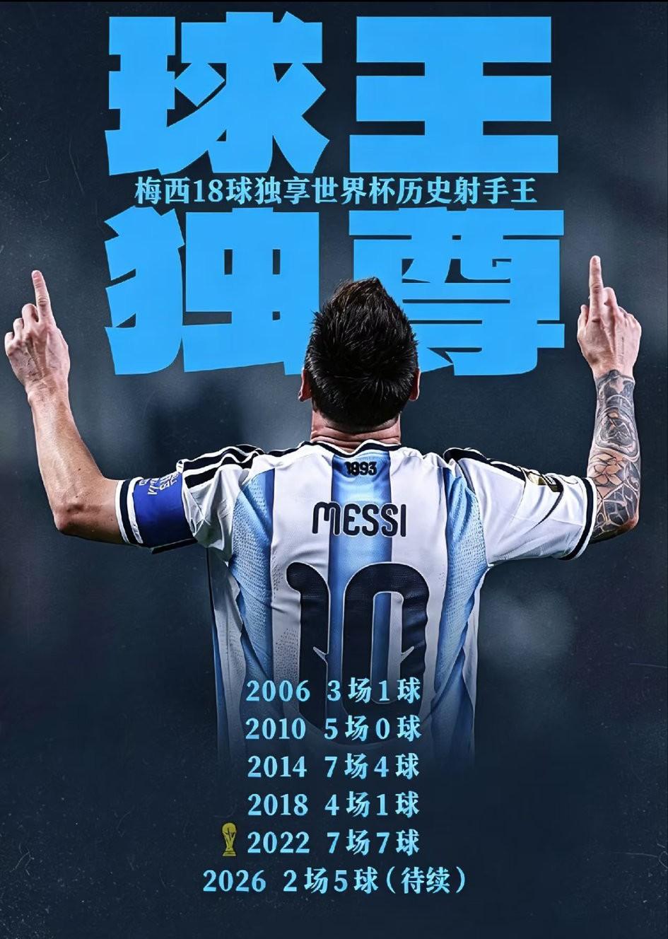 细数梅西六次世界杯的总进球数！2006年，3场1球2010年，5场0球20