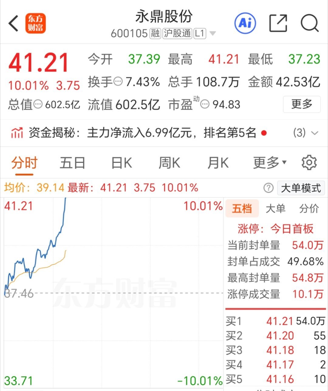 永鼎股份，憋屈那么久终于反击了别忘了点赞！