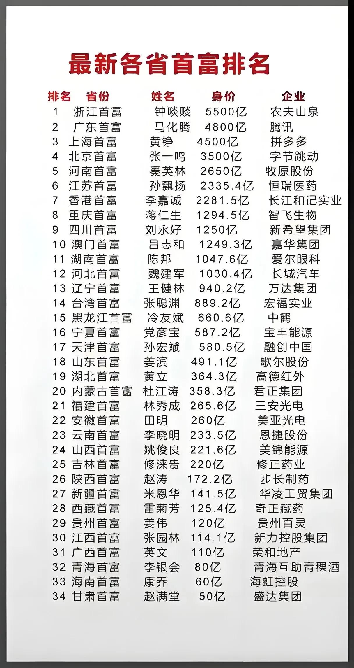 首富只是财务数据关键还是要为社会做贡献、为社会创造价值