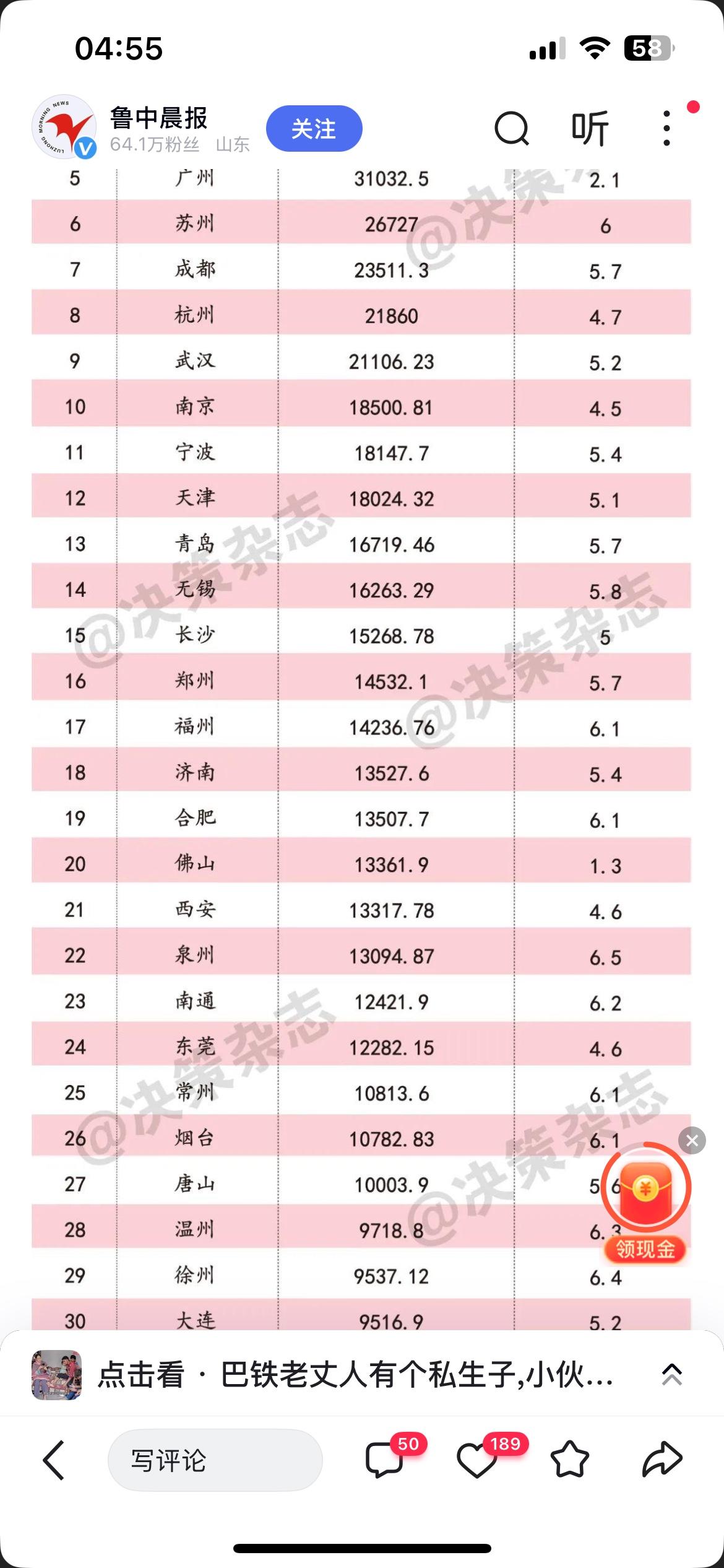 2024年各城市GDP30强福建：福州17名;泉州22名入