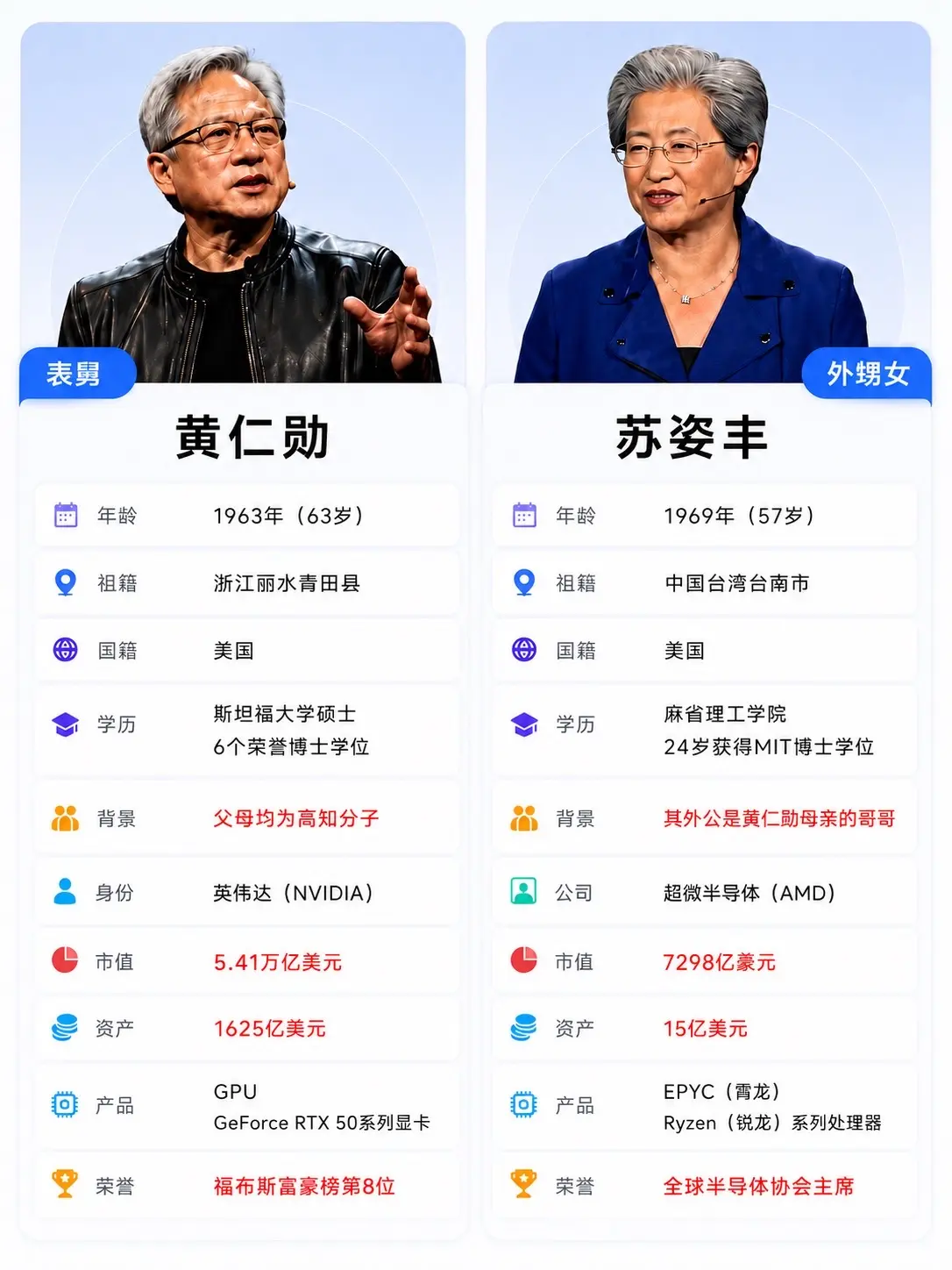 地表最强亲戚组合！撑起全球半导体半边天。黄仁勋刚走，苏姿丰就来了。 一...
