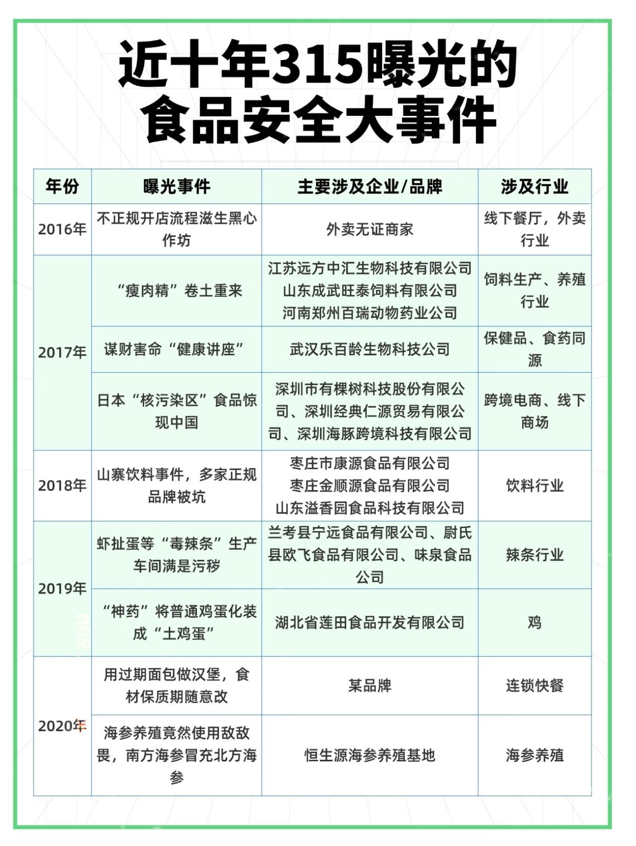 盘点近十年315食品安全事件，越看越心惊！每年315晚会，最让人揪心的永