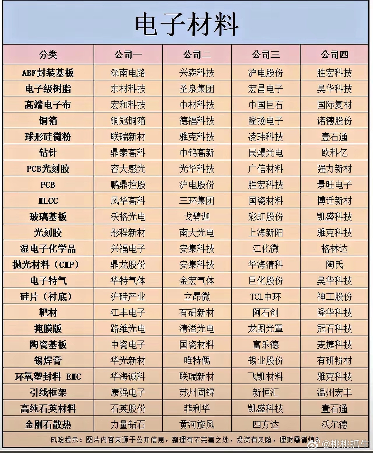 电子材料全产业链细分梳理这份表格完整覆盖芯片、PCB、先进封装、半导体制造全链条