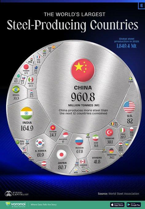 据世界钢铁协会（WSA）的统计信息，中国2025年的钢铁产量达到了9.608亿吨