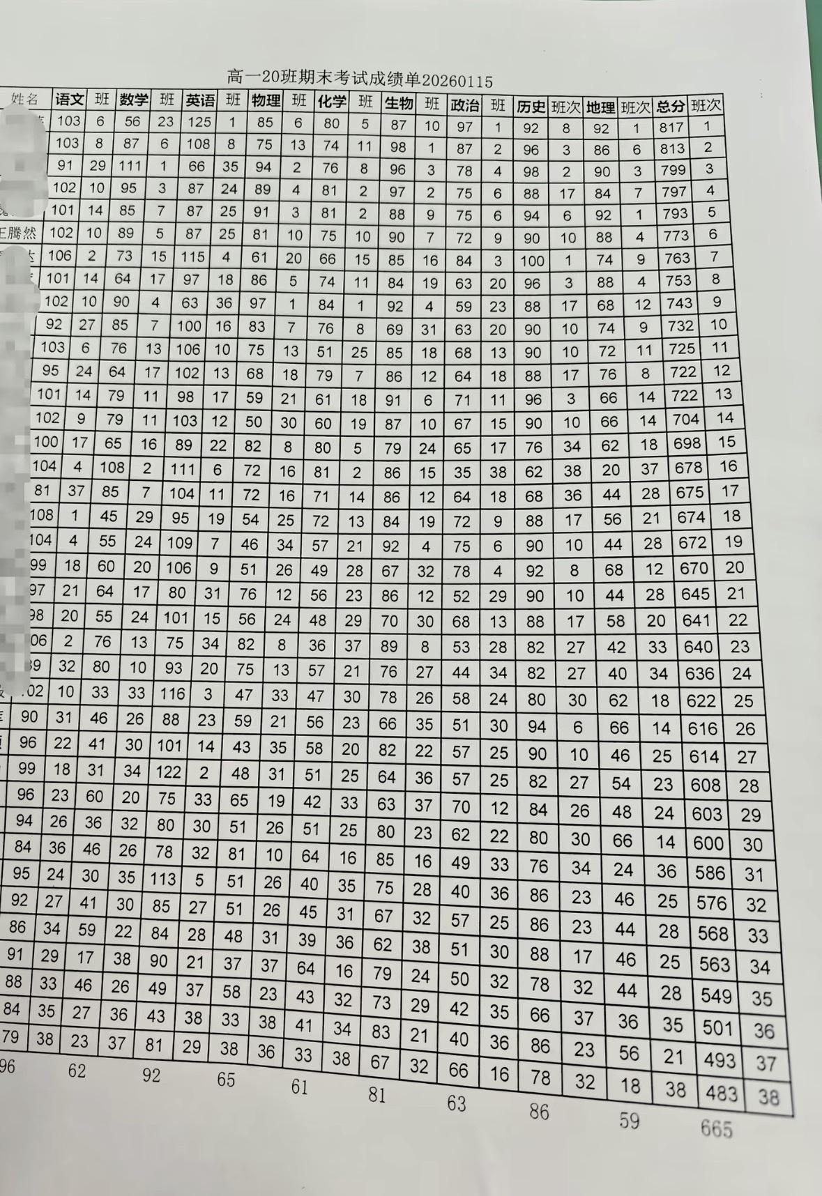 高一第一学期结束，期末考试成绩出炉，全班38人9门课平均分665分，800分以上