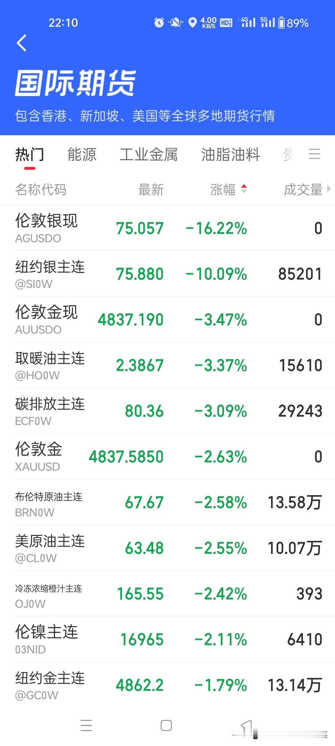 看看国际期货市场这个熊样，许多人希望特朗普出手了近期国际期货市场持续深陷熊市泥