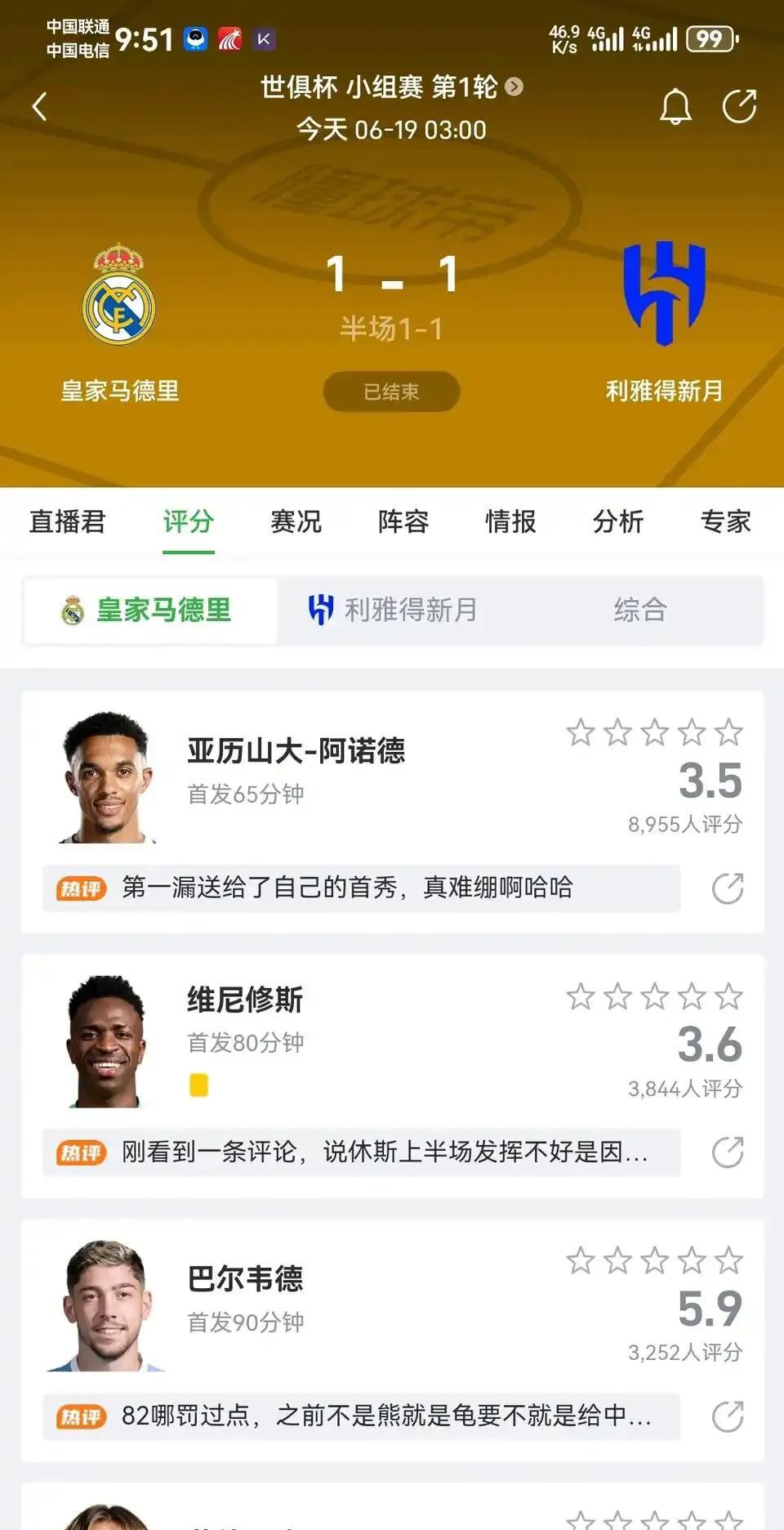 世俱杯第一场被逼平，赛后皇马主要队员评分。阿诺德最差，只有3.5分，造成丢球。