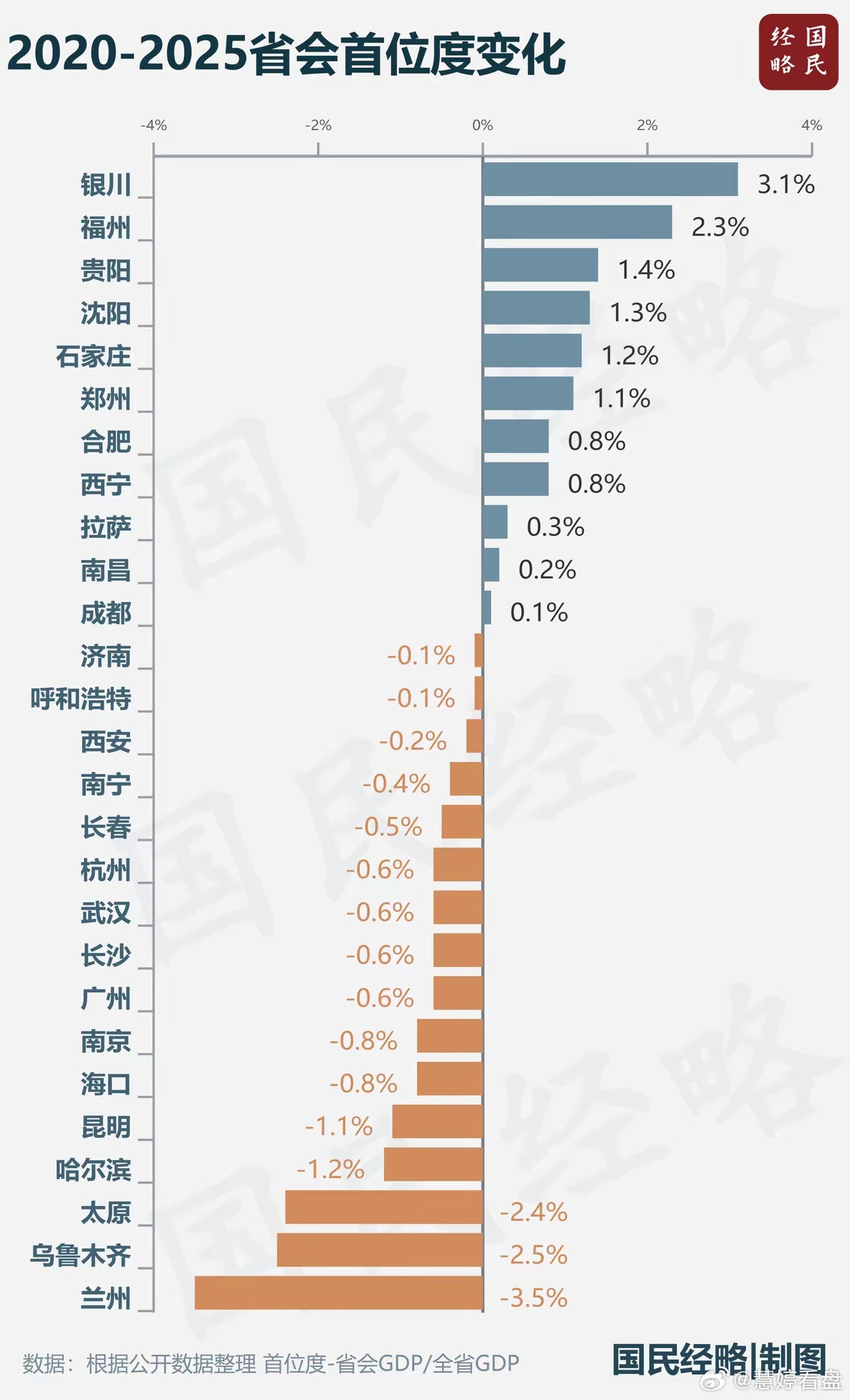 “强省会”最大的输家，出现了。过去5年，强省会战略不绝于耳，但“首位度”提高的为